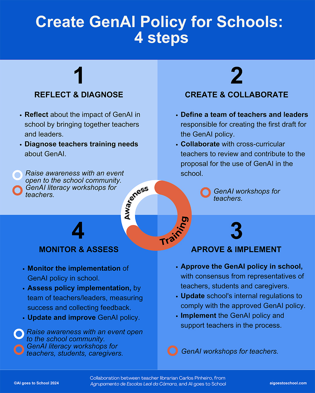 4 Steps to create policies for the use of Generative AI in Schools