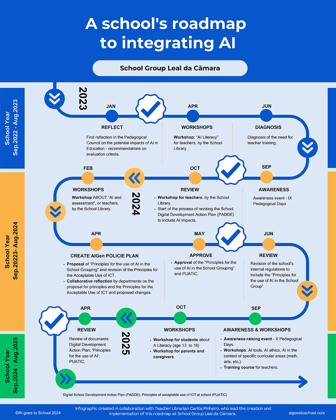 A school’s roadmap – integrate and create policies for Generative AI